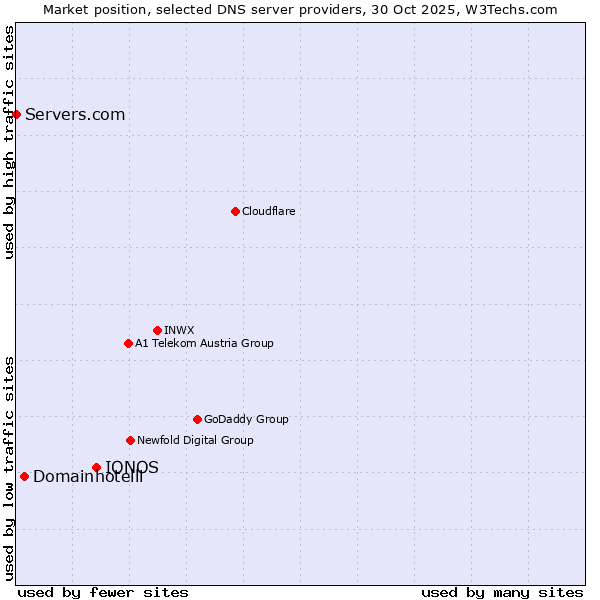 Market position of IONOS vs. Domainhotelli vs. Servers.com