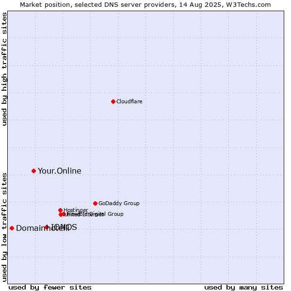 Market position of IONOS vs. Your.Online vs. Domainhotelli