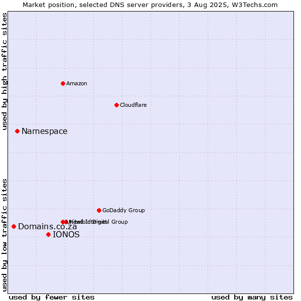 Market position of IONOS vs. Namespace vs. Domains.co.za