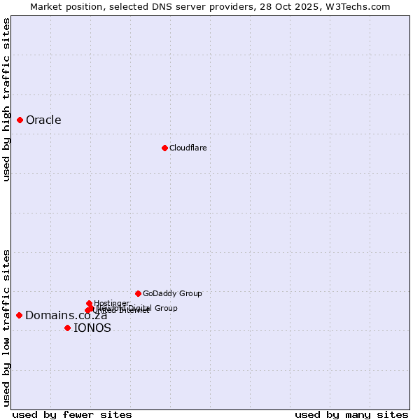 Market position of IONOS vs. Oracle vs. Domains.co.za