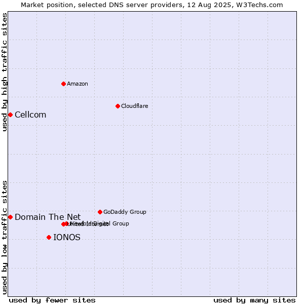 Market position of IONOS vs. Domain The Net vs. Cellcom