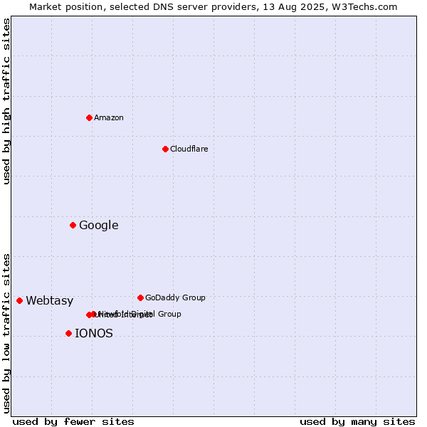 Market position of Google vs. IONOS vs. Webtasy