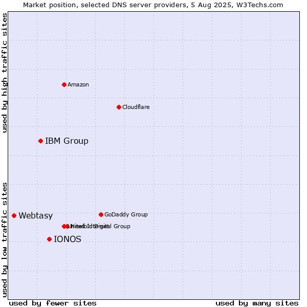 Market position of IONOS vs. IBM Group vs. Webtasy