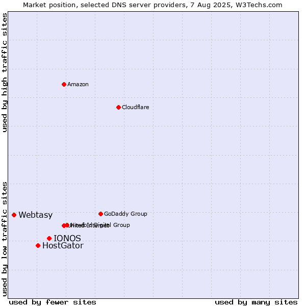 Market position of IONOS vs. HostGator vs. Webtasy