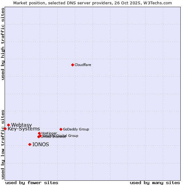 Market position of IONOS vs. Webtasy vs. Key-Systems