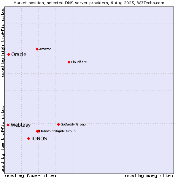 Market position of IONOS vs. Oracle vs. Webtasy