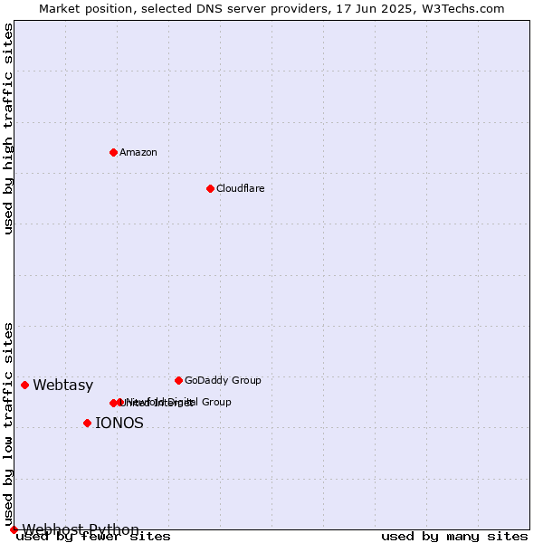 Market position of IONOS vs. Webtasy vs. Webhost Python
