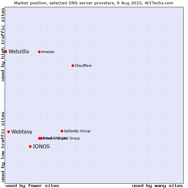 Market position of IONOS vs. Webtasy vs. Webzilla