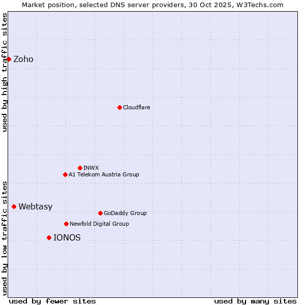 Market position of IONOS vs. Webtasy vs. Zoho