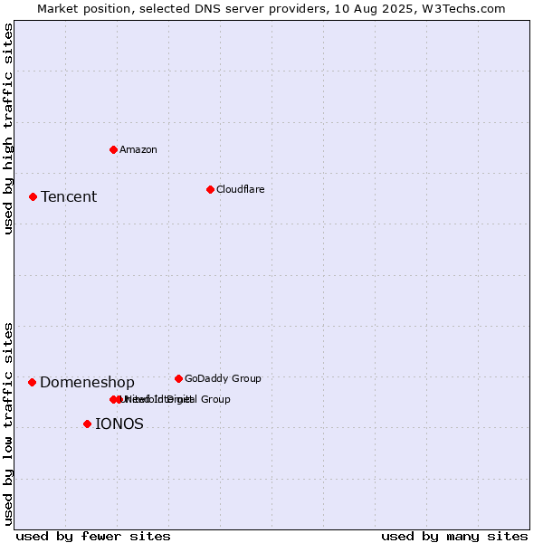 Market position of IONOS vs. Tencent vs. Domeneshop