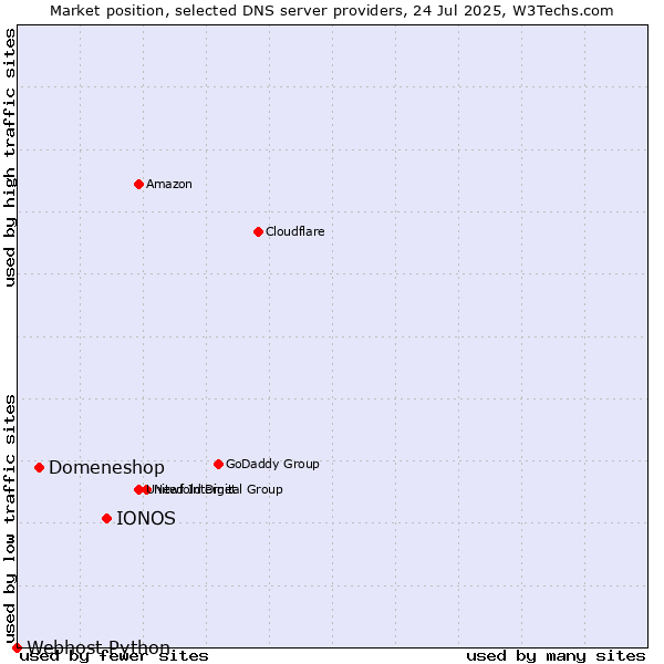 Market position of IONOS vs. Domeneshop vs. Webhost Python
