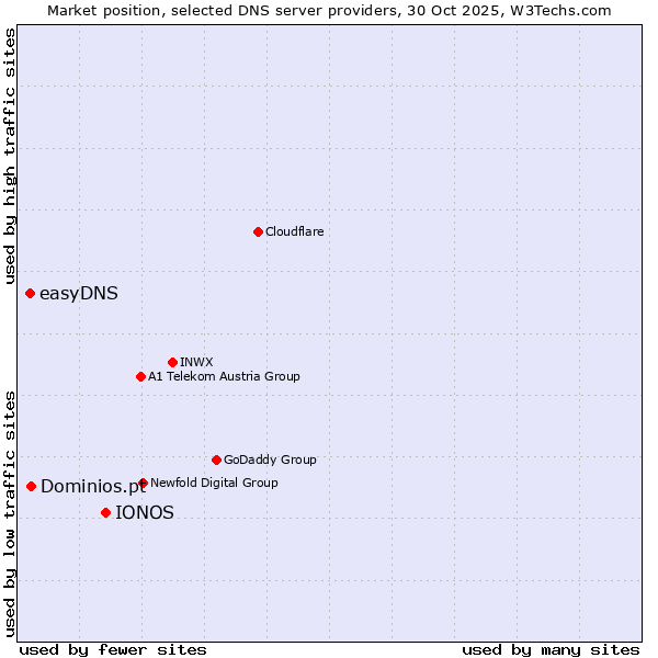Market position of IONOS vs. Dominios.pt vs. easyDNS