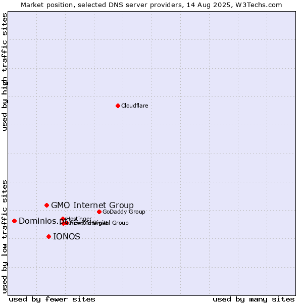 Market position of IONOS vs. GMO Internet Group vs. Dominios.pt