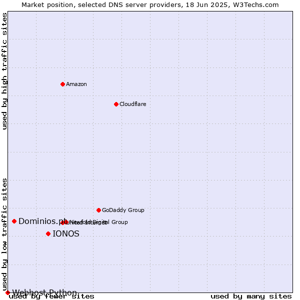 Market position of IONOS vs. Dominios.pt vs. Webhost Python