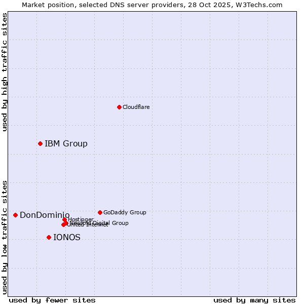 Market position of IONOS vs. IBM Group vs. DonDominio