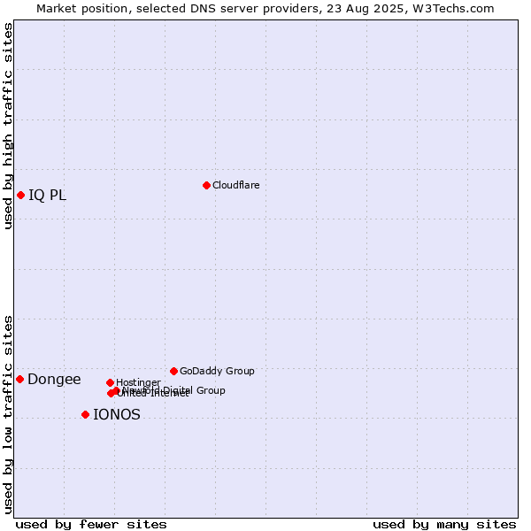 Market position of IONOS vs. IQ PL vs. Dongee