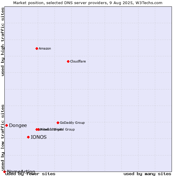 Market position of IONOS vs. Dongee vs. NameAction