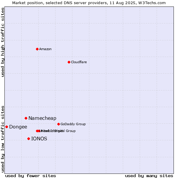 Market position of IONOS vs. Namecheap vs. Dongee