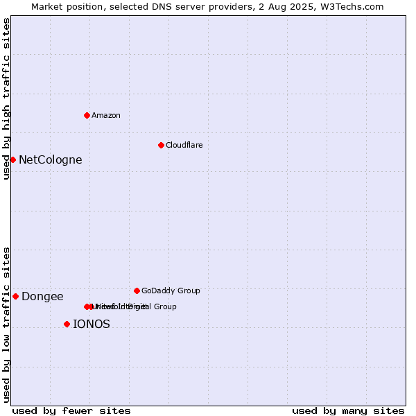 Market position of IONOS vs. Dongee vs. NetCologne