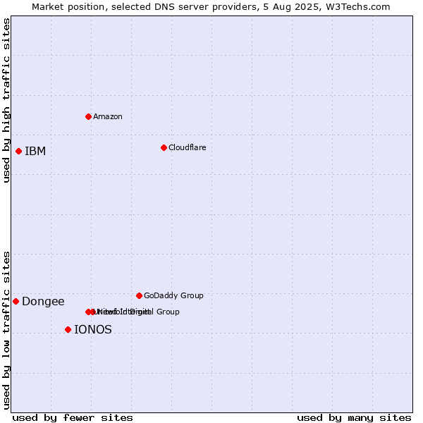 Market position of IONOS vs. IBM vs. Dongee