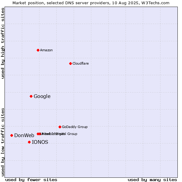 Market position of Google vs. IONOS vs. DonWeb
