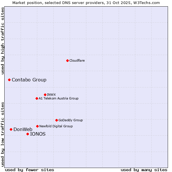 Market position of IONOS vs. DonWeb vs. Contabo Group