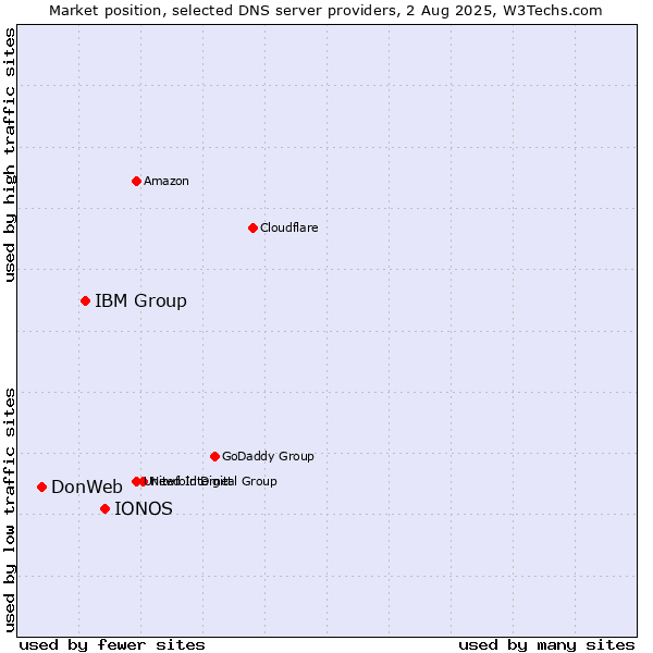 Market position of IONOS vs. IBM Group vs. DonWeb