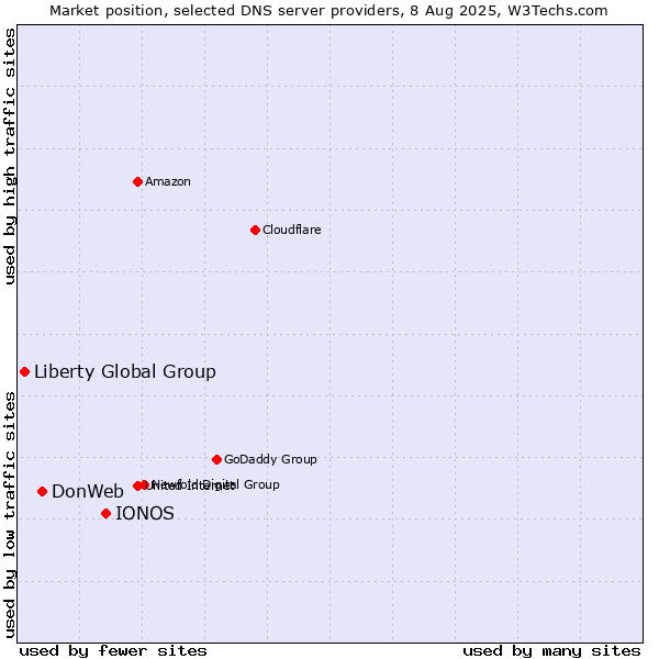 Market position of IONOS vs. DonWeb vs. Liberty Global Group