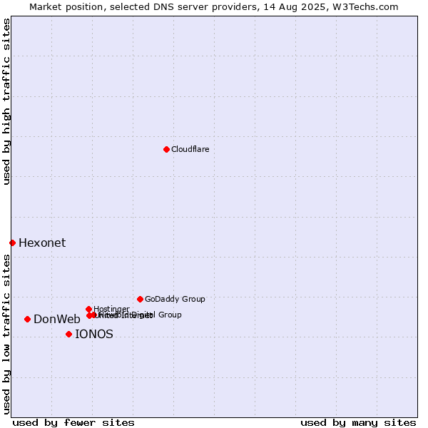 Market position of IONOS vs. DonWeb vs. Hexonet