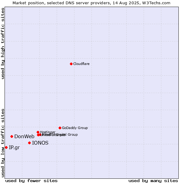 Market position of IONOS vs. DonWeb vs. IP.gr