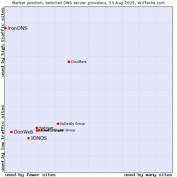 Market position of IONOS vs. DonWeb vs. ironDNS