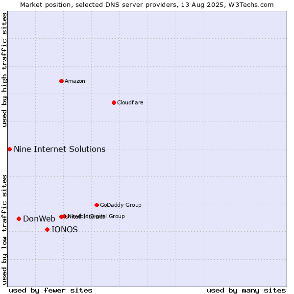Market position of IONOS vs. DonWeb vs. Nine Internet Solutions