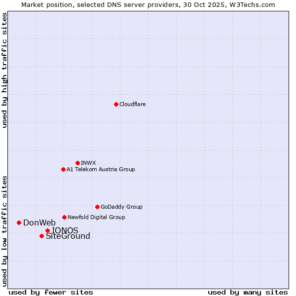 Market position of IONOS vs. SiteGround vs. DonWeb