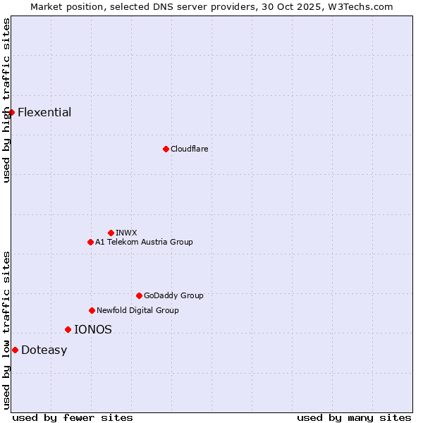 Market position of IONOS vs. Doteasy vs. Flexential