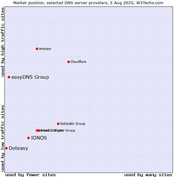 Market position of IONOS vs. easyDNS Group vs. Doteasy