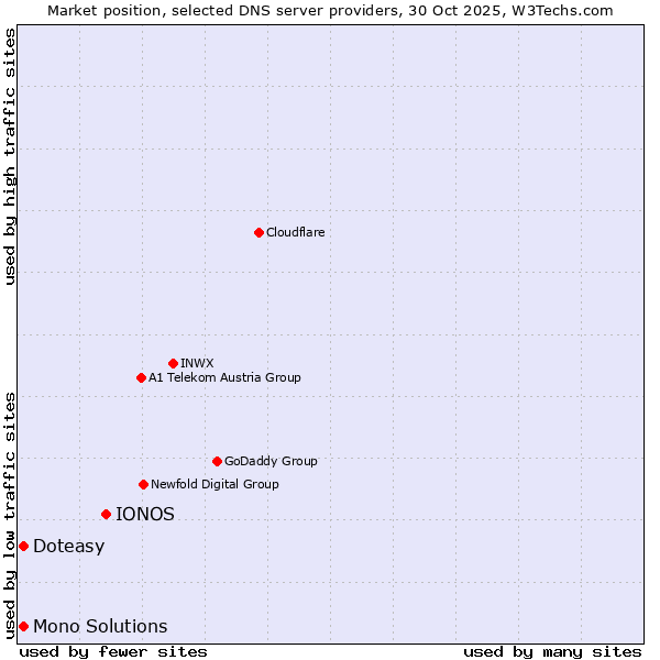Market position of IONOS vs. Doteasy vs. Mono Solutions