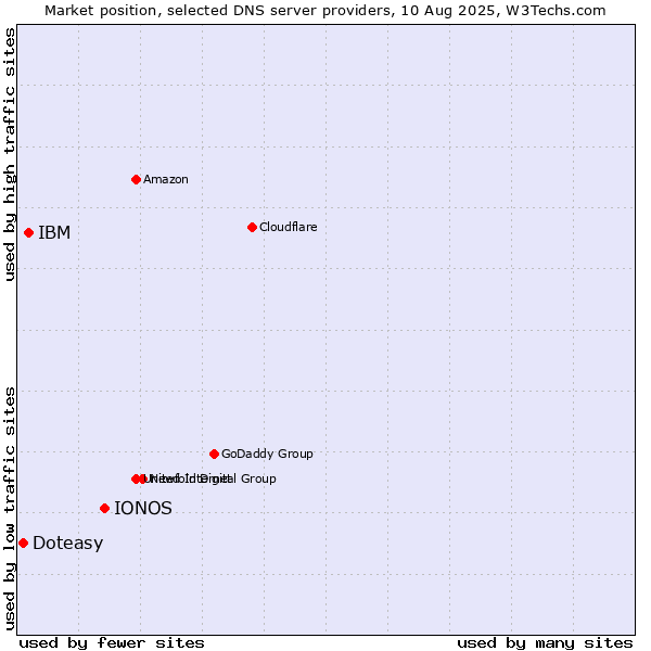 Market position of IONOS vs. IBM vs. Doteasy