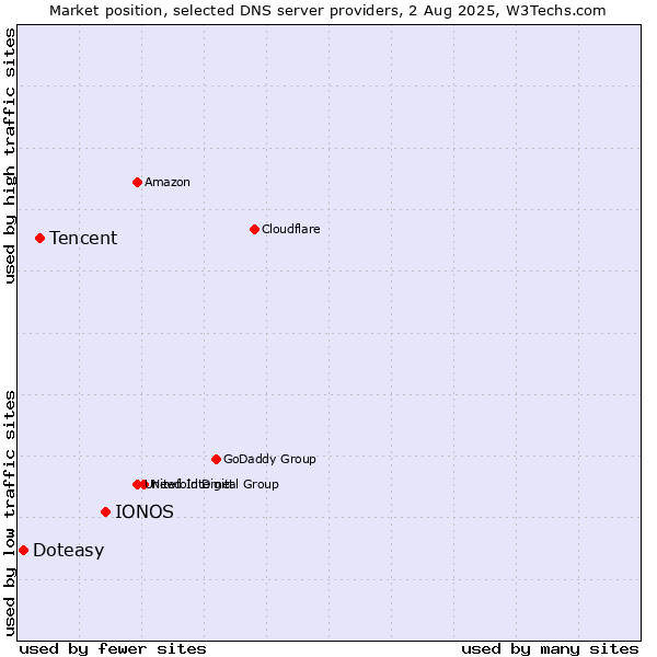 Market position of IONOS vs. Tencent vs. Doteasy