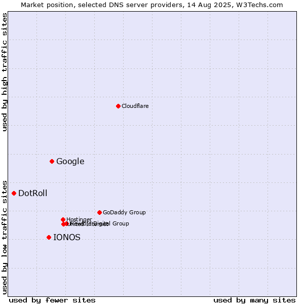 Market position of Google vs. IONOS vs. DotRoll