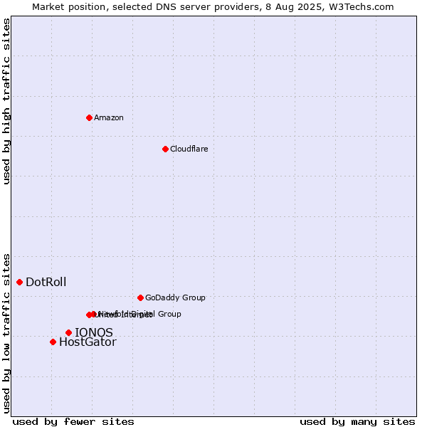 Market position of IONOS vs. HostGator vs. DotRoll