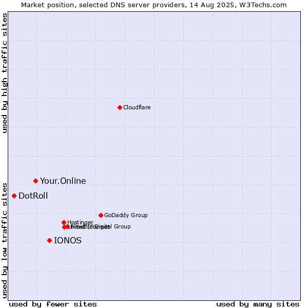 Market position of IONOS vs. Your.Online vs. DotRoll