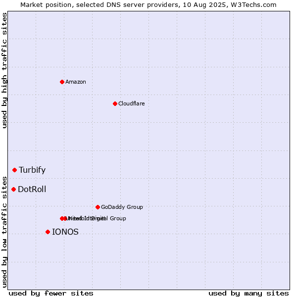 Market position of IONOS vs. Turbify vs. DotRoll