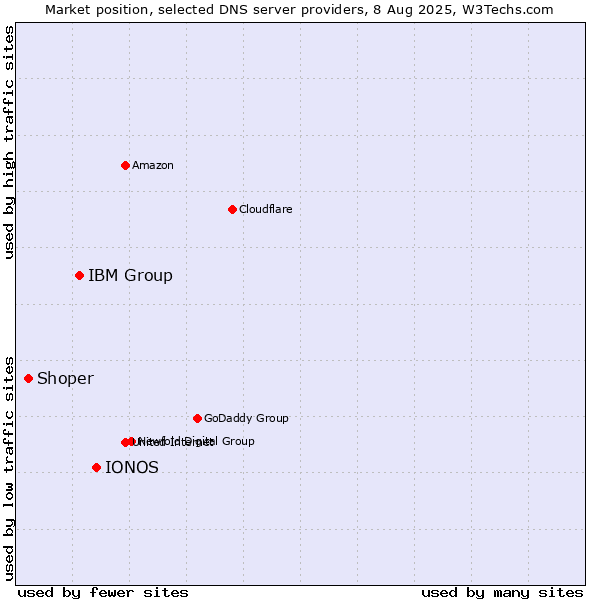 Market position of IONOS vs. IBM Group vs. Shoper