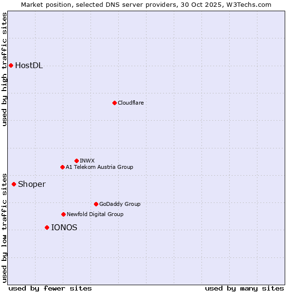 Market position of IONOS vs. Shoper vs. HostDL