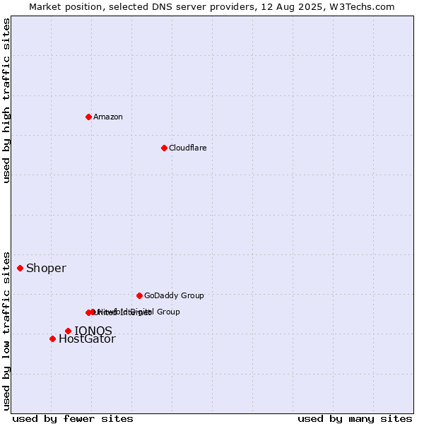 Market position of IONOS vs. HostGator vs. Shoper