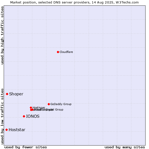 Market position of IONOS vs. Shoper vs. Hoststar