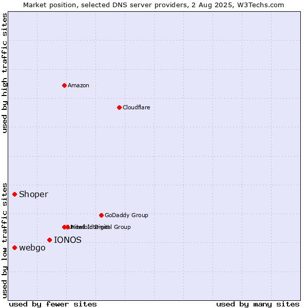Market position of IONOS vs. Shoper vs. webgo