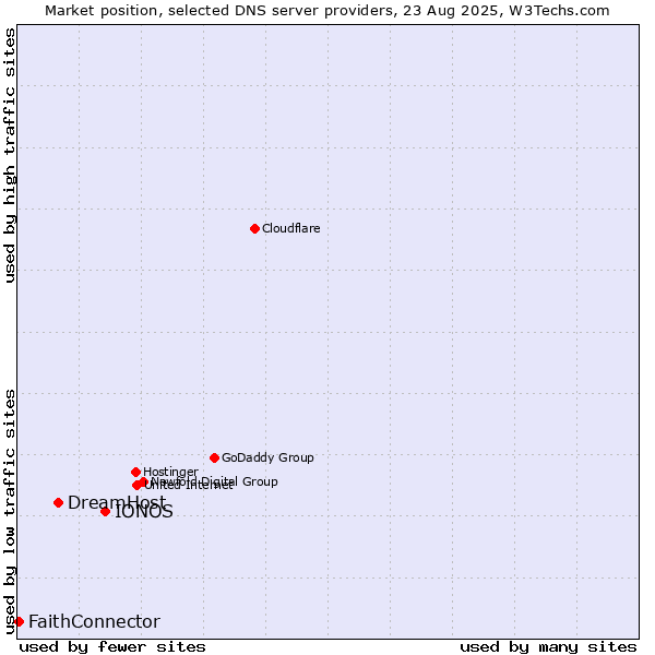 Market position of IONOS vs. DreamHost vs. FaithConnector