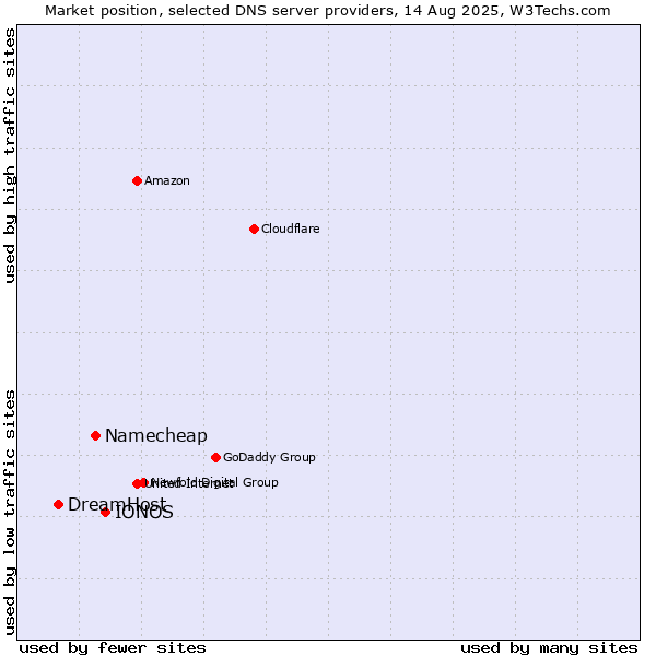 Market position of IONOS vs. Namecheap vs. DreamHost