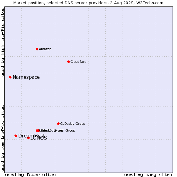 Market position of IONOS vs. DreamHost vs. Namespace